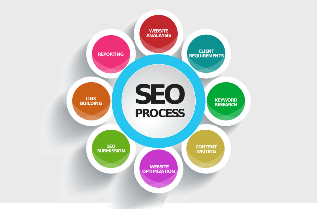 Best Seo Services in Bangalore